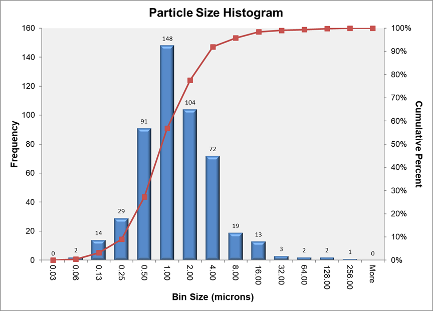 Particle Size histogram